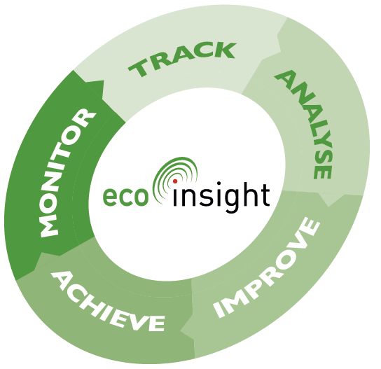 Eco Insight Wheel - Monitor > Track > Analyse > Improve > Achieve