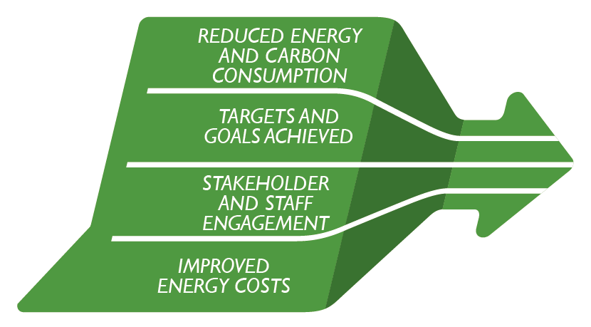 Funnel - Reduce Energy and carbon consumption > Targets and goals achieved > Stakeholder and staff engagement > Improved energy costs