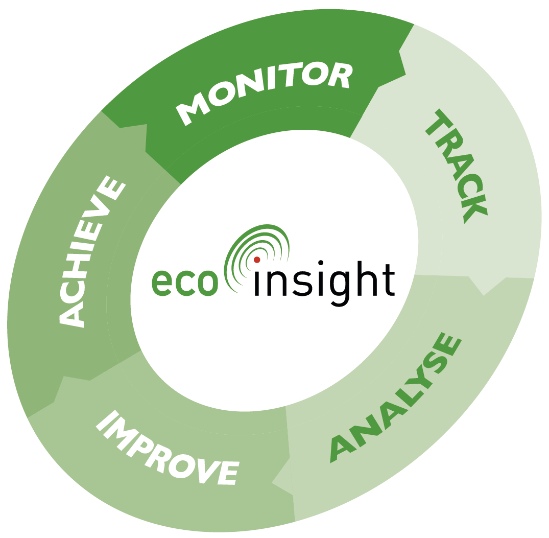 Eco Insight Wheel - Monitor > Track > Analyse > Improve > Achieve